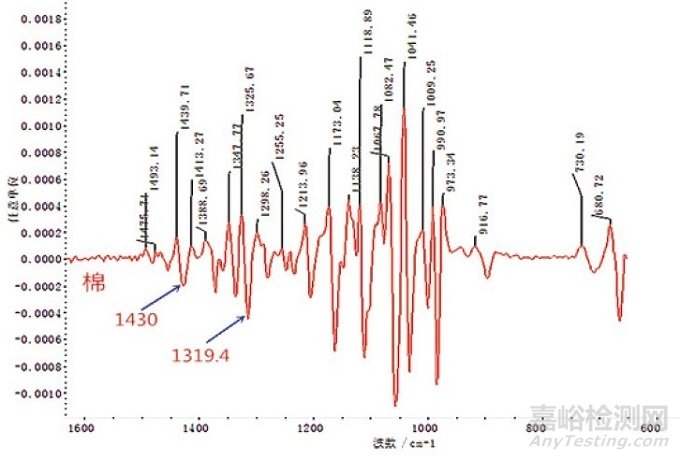 纖維鑒別試驗方法、纖維定性分析與譜圖