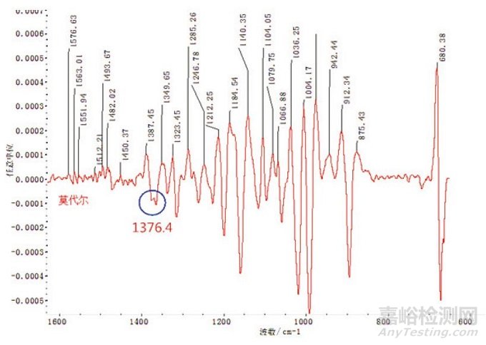 纖維鑒別試驗方法、纖維定性分析與譜圖