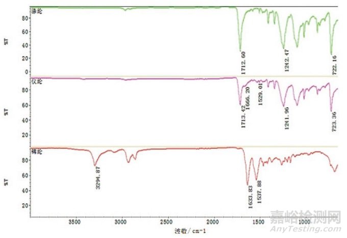 纖維鑒別試驗方法、纖維定性分析與譜圖