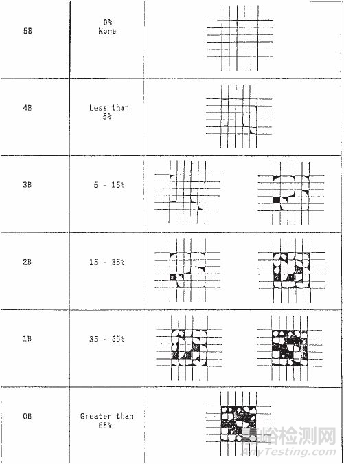 油漆附著力檢測方法 - 百格刀測試法