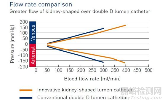 長(zhǎng)期血液透析導(dǎo)管技術(shù)特點(diǎn)
