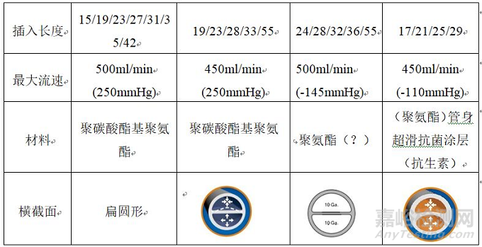 長(zhǎng)期血液透析導(dǎo)管技術(shù)特點(diǎn)