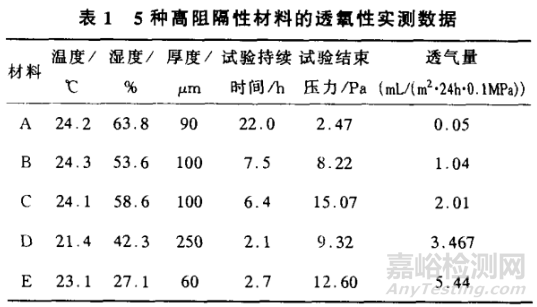 材料的透氣性測試與透氣度測試方法