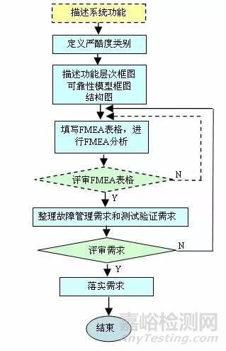 為什么華為研發(fā)那么看重FMEA分析？