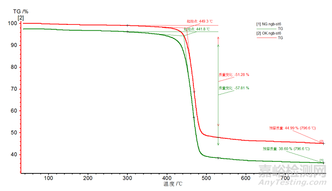 如何對材料的一致性進行分析判定？