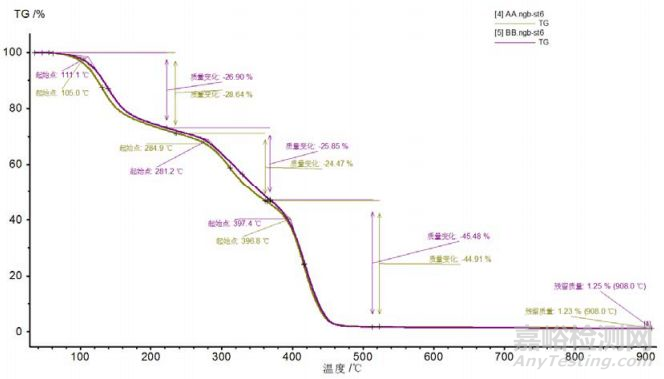 如何對材料的一致性進行分析判定？