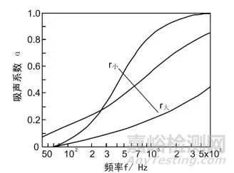 阻性吸聲材料的特性