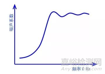 阻性吸聲材料的特性