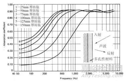 阻性吸聲材料的特性