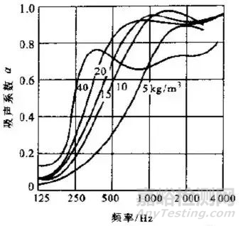 阻性吸聲材料的特性