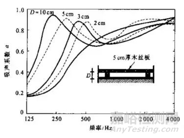 阻性吸聲材料的特性