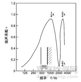 阻性吸聲材料的特性