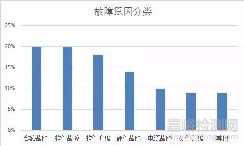 可靠性不是測試處理的，是設(shè)計(jì)出來的！