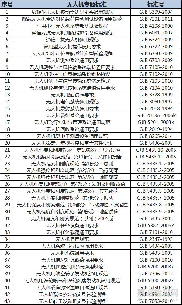 無人機(jī)標(biāo)準(zhǔn)大全【GJB】