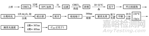 五種土壤成分測(cè)定實(shí)例