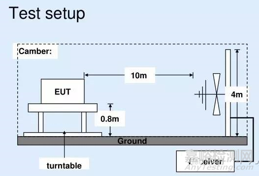 EMC測試的那些項(xiàng)目