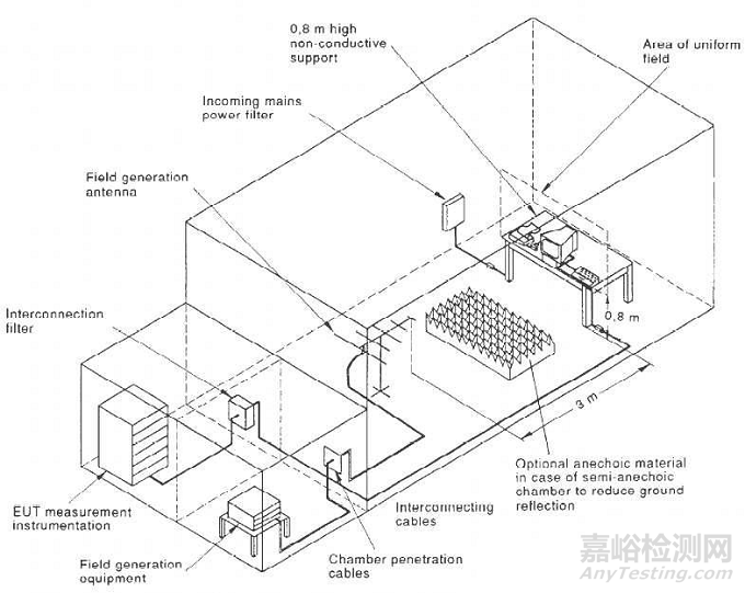 EMC測試的那些項(xiàng)目