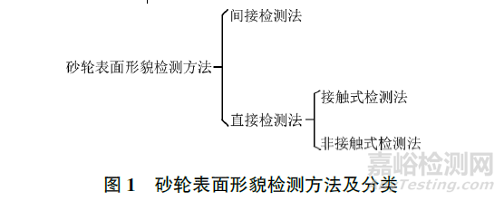 砂輪表面形貌檢測方法