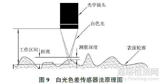 砂輪表面形貌檢測方法