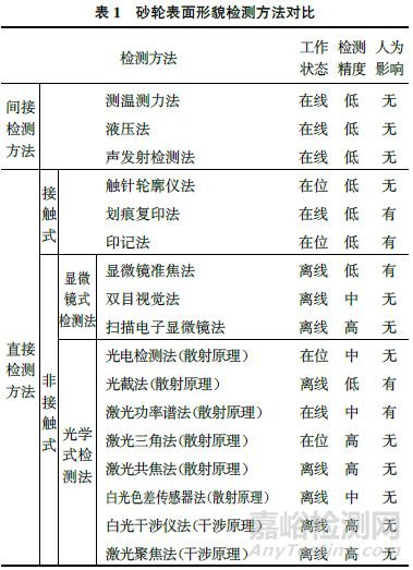 砂輪表面形貌檢測方法