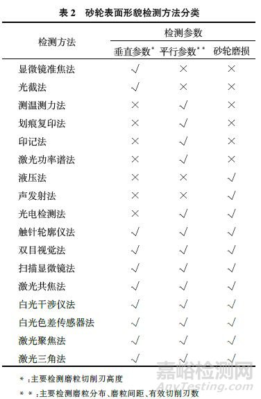 砂輪表面形貌檢測方法