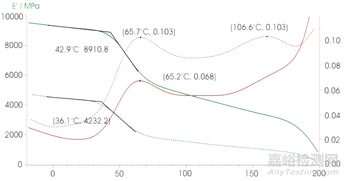 DMA動態(tài)熱機(jī)械分析與應(yīng)用