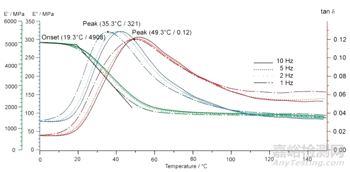 DMA動態(tài)熱機(jī)械分析與應(yīng)用