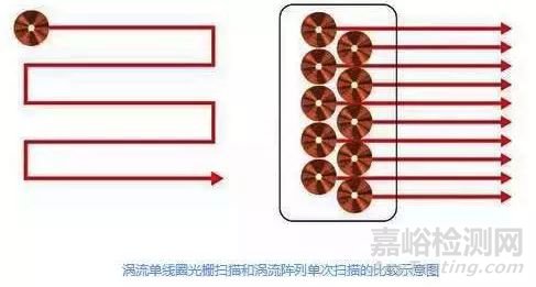 未來渦流陣列技術(shù)能否取代磁粉檢測或滲透檢測？