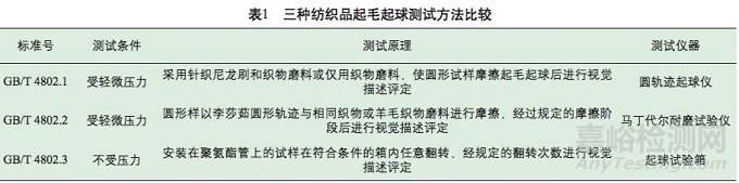 三種紡織品起毛起球檢測(cè)方法比較