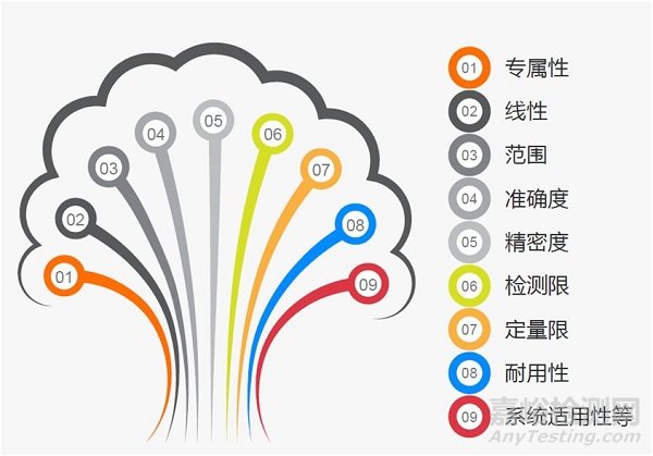 如何做藥品的分析方法驗證？