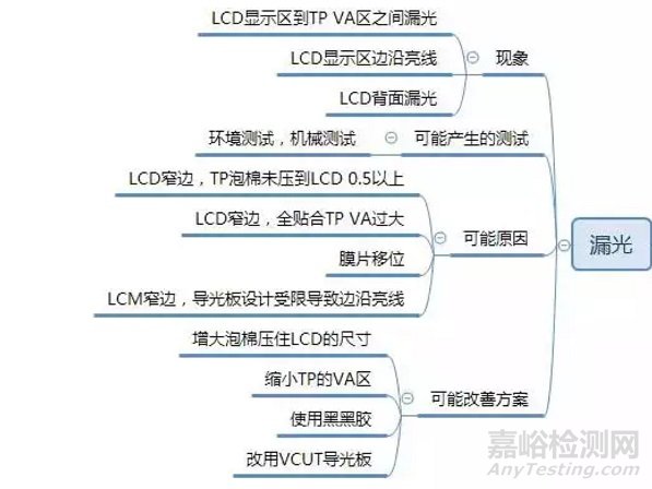 LCM可靠性測(cè)試常見問題及解決方案