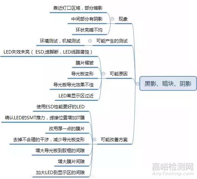 LCM可靠性測(cè)試常見問題及解決方案