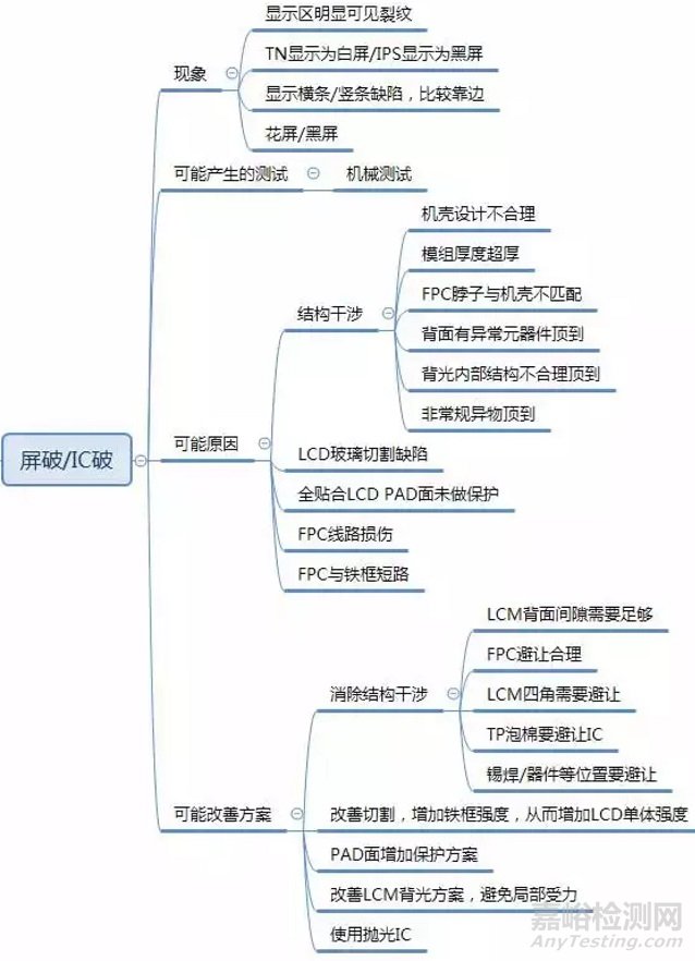 LCM可靠性測(cè)試常見問題及解決方案