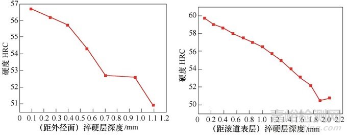 軸承套圈白斑原因分析案例