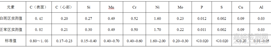軸承套圈白斑原因分析案例