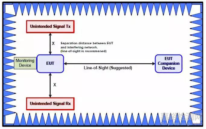 FDA注冊(cè)的無(wú)線共存要求