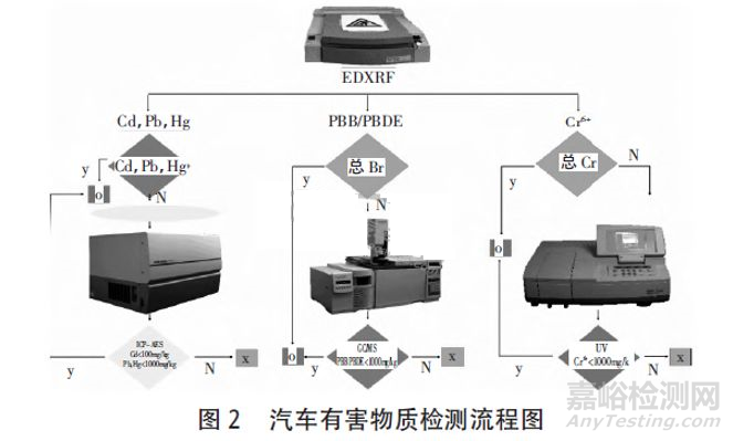 汽車材料禁限用物質(zhì)檢測方法