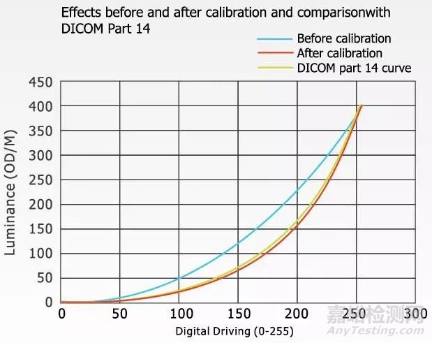 醫(yī)用顯示器與普通顯示器的區(qū)別