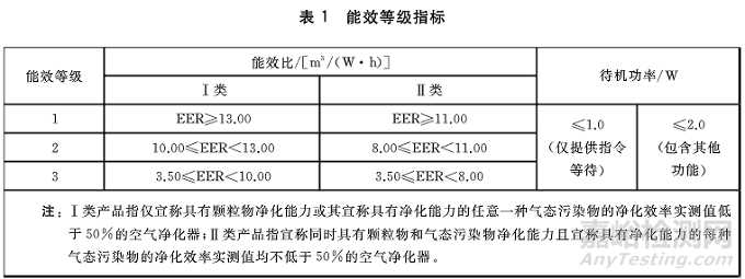 《GB 36893-2018空氣凈化器能效限定值及能效等級(jí)》正式發(fā)布