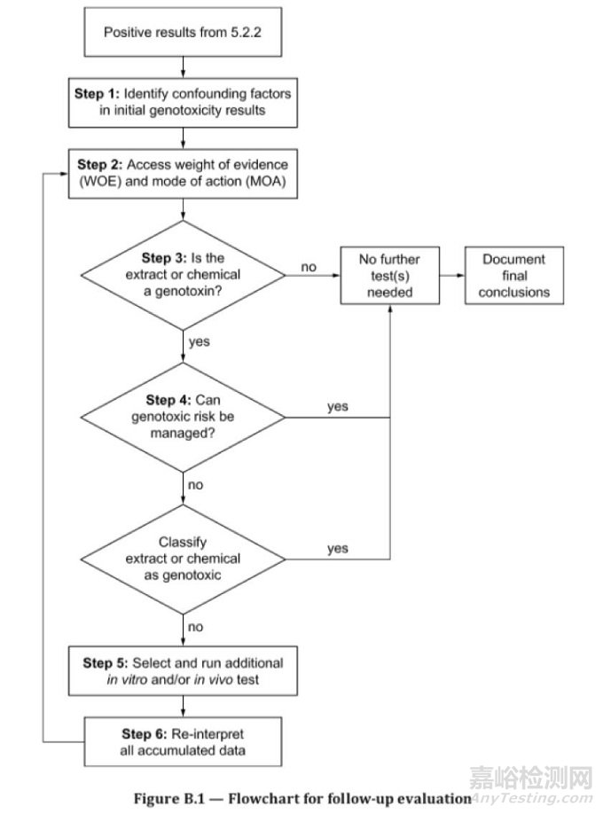 ISO 10993-3:2014遺傳毒性測(cè)試標(biāo)準(zhǔn)解讀