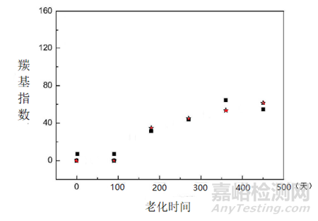 高分子材料壽命預(yù)估方法