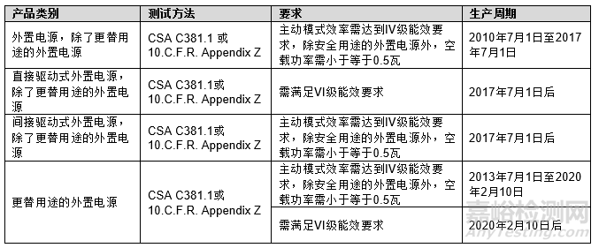 加拿大更新外置電源的要求，新增電池充電器的要求2019年5月強(qiáng)制實(shí)施