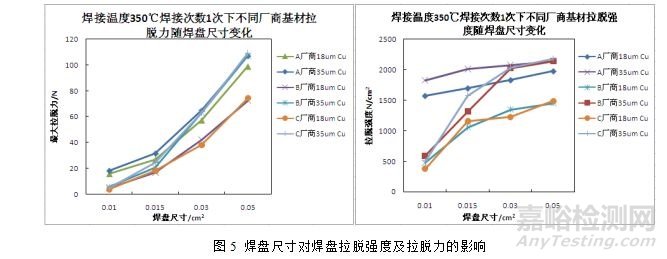 撓性線路板焊盤拉脫失效分析