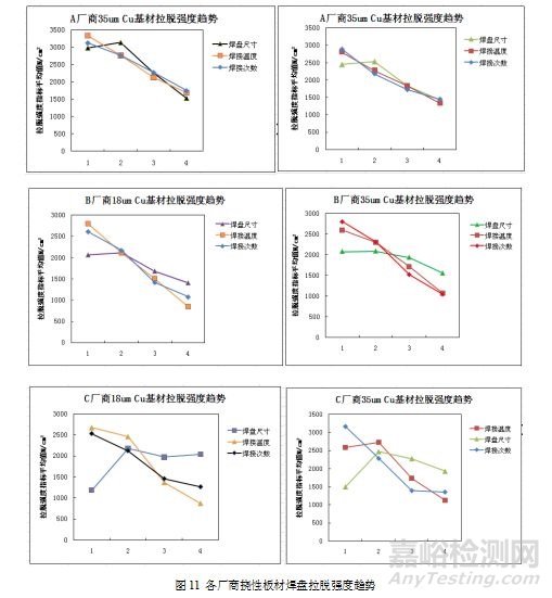 撓性線路板焊盤拉脫失效分析