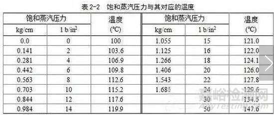 實驗室里的滅菌法