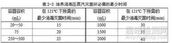 實驗室里的滅菌法