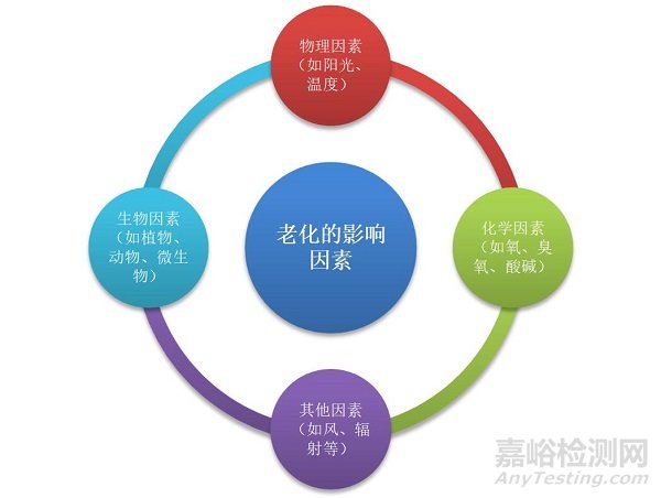 如何模擬高分子材料在自然環(huán)境中的老化情況