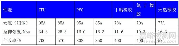 熱塑性聚氨酯（TPU）的力學(xué)性能和物理性能
