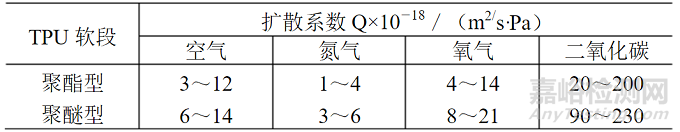 熱塑性聚氨酯（TPU）是一類(lèi)可加熱可以塑化、溶劑可以溶解的聚氨酯。