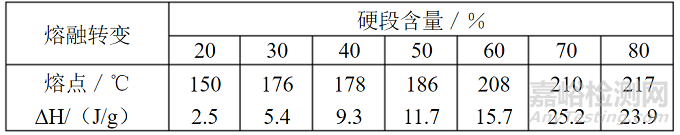 熱塑性聚氨酯（TPU）是一類(lèi)可加熱可以塑化、溶劑可以溶解的聚氨酯。